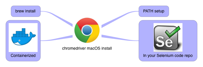 Installing ChromeDriver On MacOS